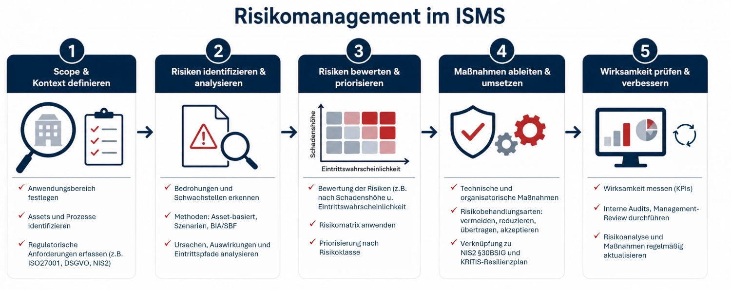 Prozessablauf zum Risikomanagement im ISMS