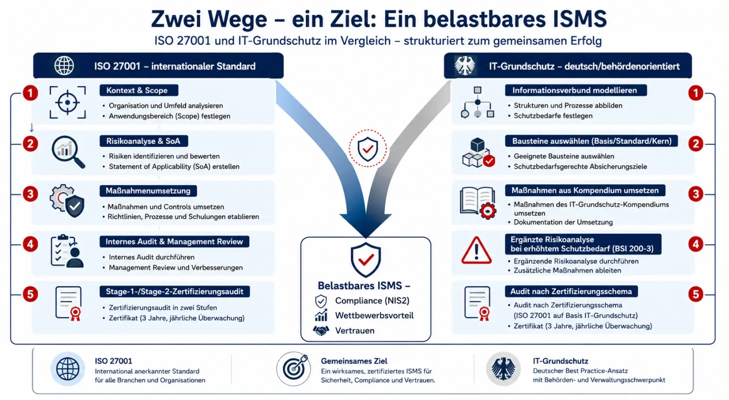 Zwei Wege zu einem belastbaren ISMS
