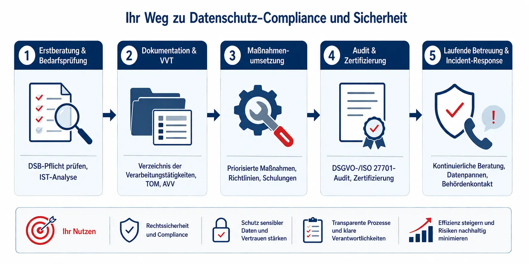 Prozess zum externen DSB