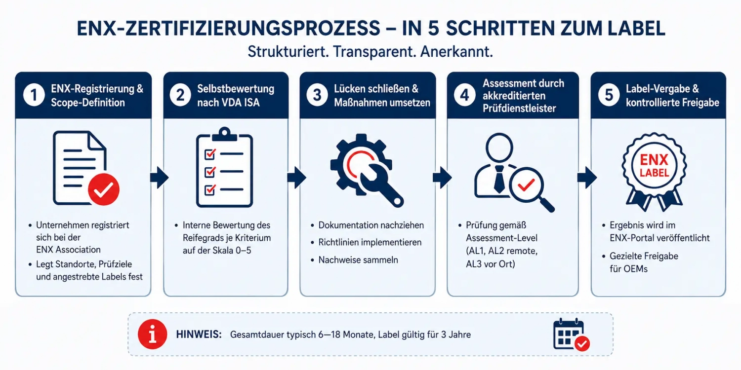 TISAX(R) Prozessgrafik Zertifizierungsprozess in 5 Schritten