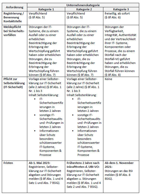 Tabelle der Anforderungen aus dem IT-SiG 2.0