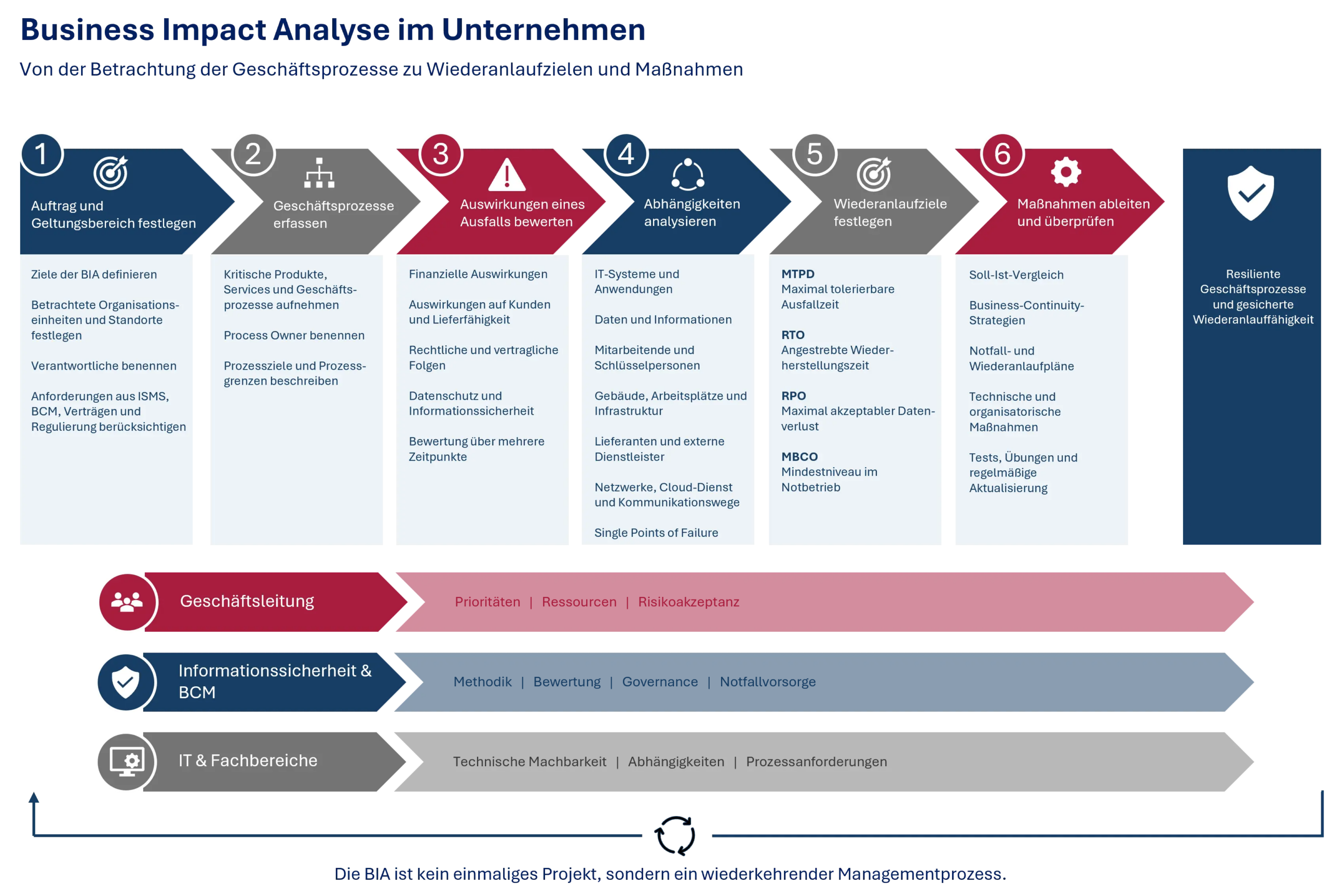 Prozessdiagramm zur Business Impact Analyse kurz BIA