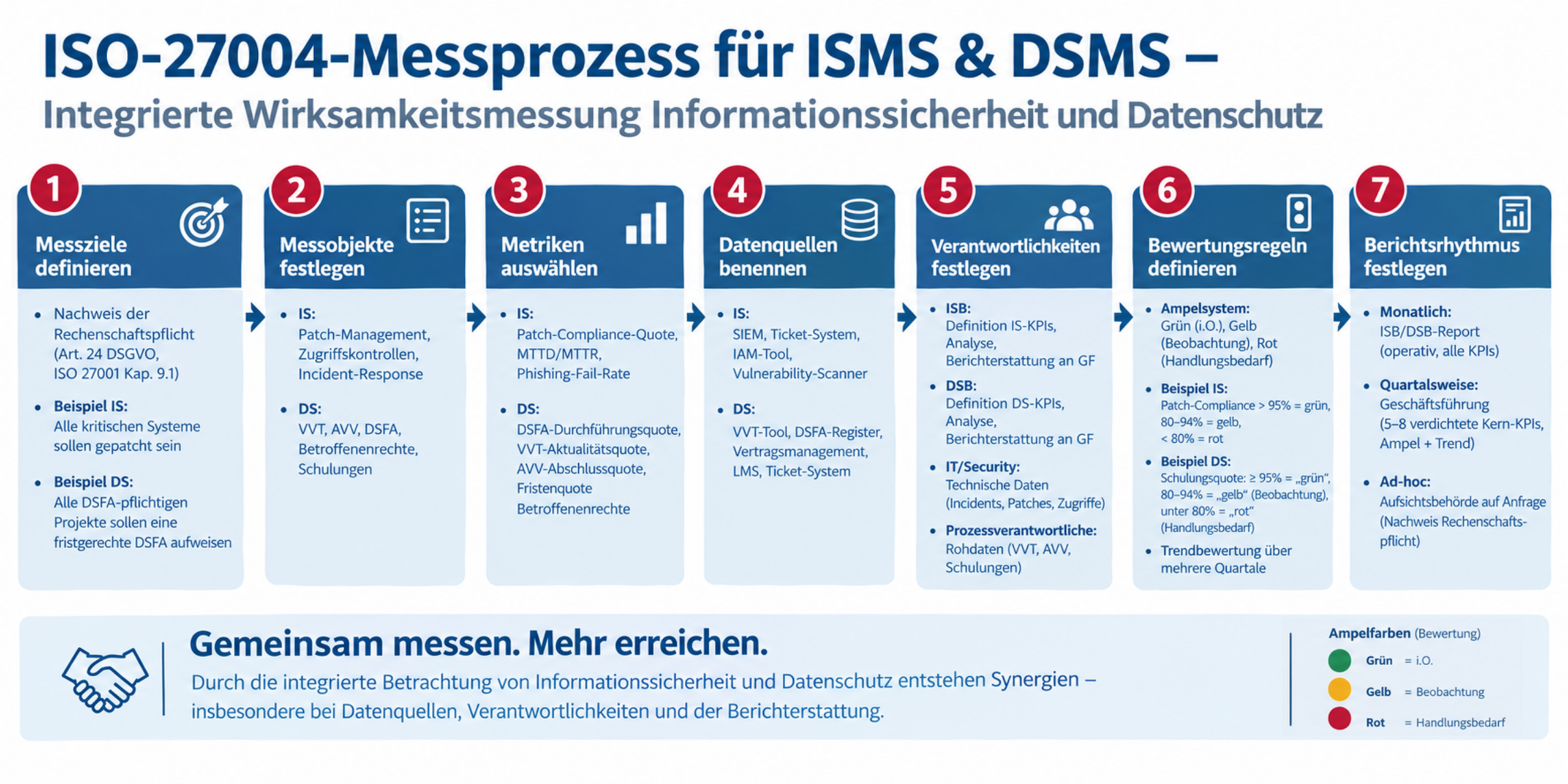 Prozessablauf: Wirksamkeitsmessung im Datenschutz
